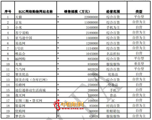 2013�겿��B2C������վ���۹�ģ����