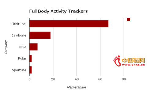 NPD���鱨���и��������˶�������г��ݶ�