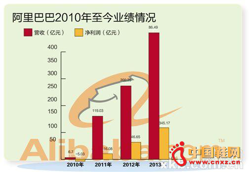 2010�갢�������ҵ�����