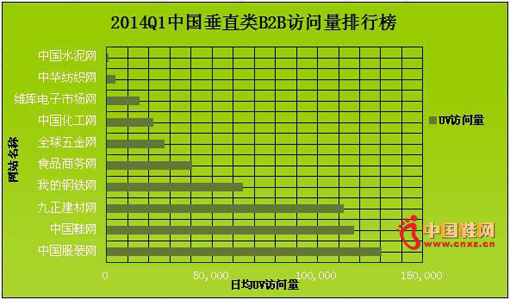 2014Q1�й���ֱ��B2B���������а�