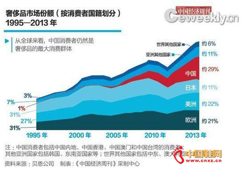 1995-2013�ݳ�Ʒ�г��ݶ�