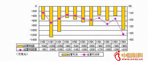 ���ֽ�3����Ӫ��������ͼ