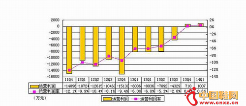 ��������3����Ӫ��������ͼ