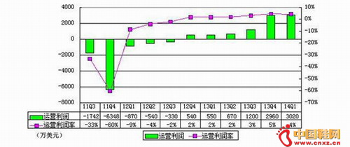 ΨƷ���3����Ӫ��������ͼ