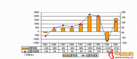 ������Ʒ��2����Ӫ��������ͼ