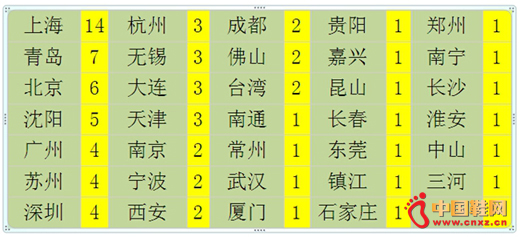 �Ͽ�ٯ�й��г��ŵ�ֲ�