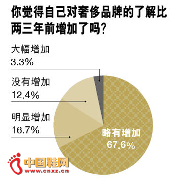 �ݳ�Ʒ�˽�̶�