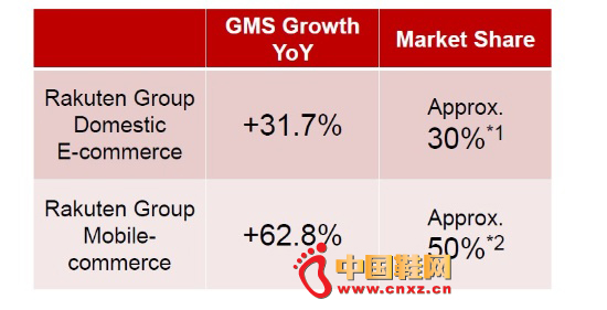 2014��Rakuten��Q1���ȲƱ�