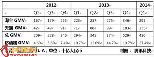 2012���������2014��һ�����Ա�����è�����ȳɽ���