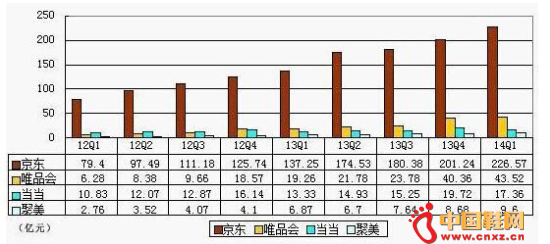 B2C��ҵӪ�նԱ�