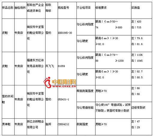 ����ʡ���̾�2014���1������ͨ������Ʒ������췢�ֵĲ��ϸ�Ƥ����Ʒ����