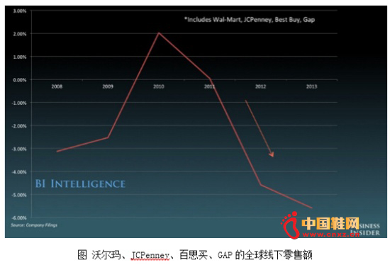 �ֶ��ꡢJCPenney����˼��GAP�ļҿ��������ҵ���������۶�