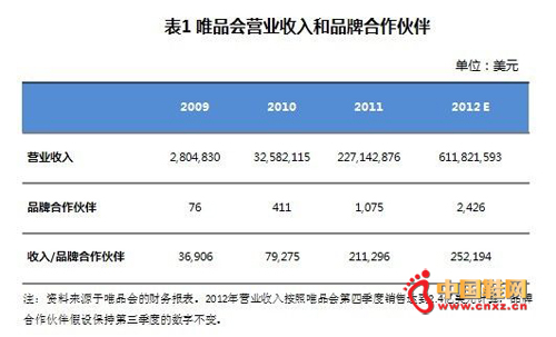 ΨƷ��Ӫҵ�����Ʒ�ƺ������