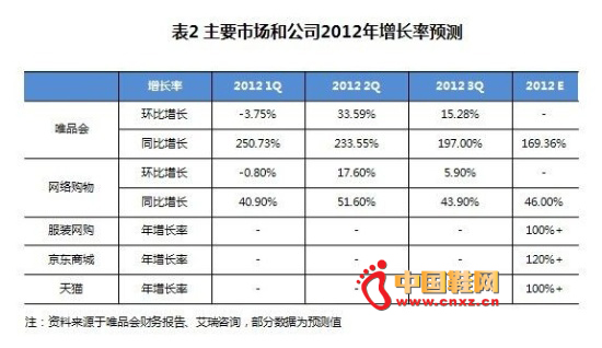 ��Ҫ�г��͹�˾2012��������Ԥ��