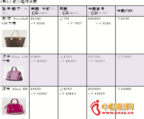 ����LV�������۸�Աȱ�