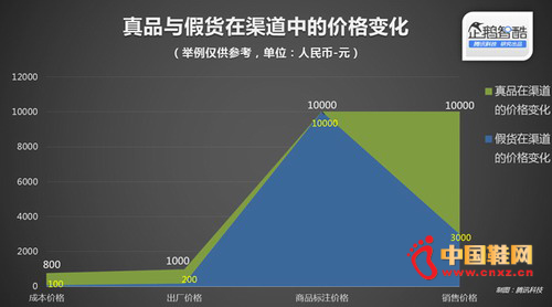 ��Ʒ��ٻ������еı仯