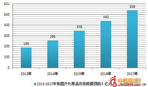 2013-2017���ҹ�������Ʒ�г���ģԤ��