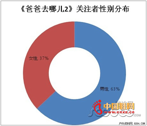 ��ע���Ա�ֲ�