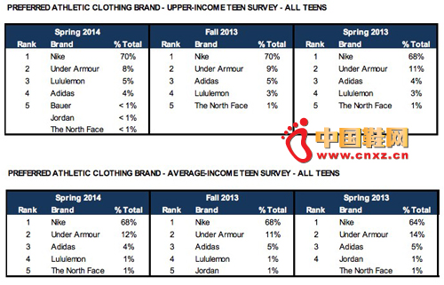 ���ܻ�ӭ��Ʒ���У�Nike��Lululemon��Under Armour ��Adidas