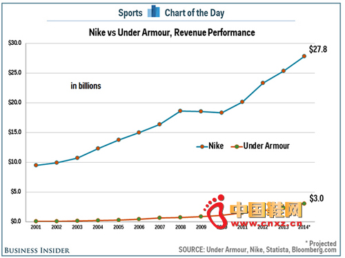 ��ȥ 14�� Nike �� Under Armour ��ȫ�����۶�ɳ�����