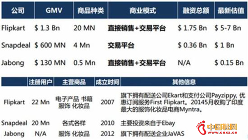 Flipkart��Snapdeal�������ݶԱ�