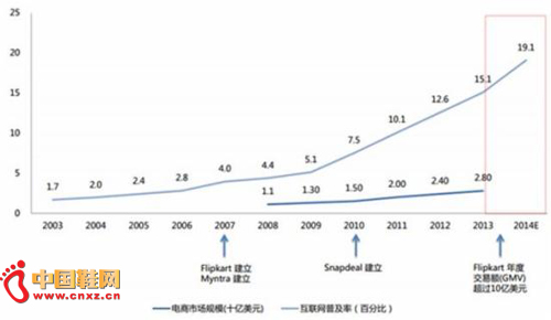 ӡ�ȵ��̷�չ�뻥�����ռ��ʵĹ�ϵ