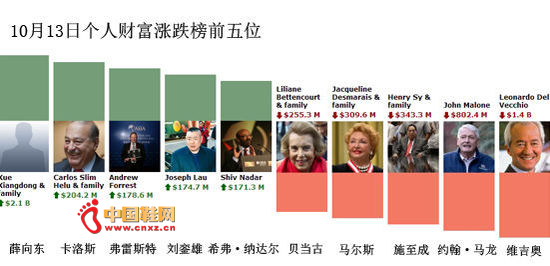 ���ܣ�10.13-10.17���������ǵ���ǰ��λ�������