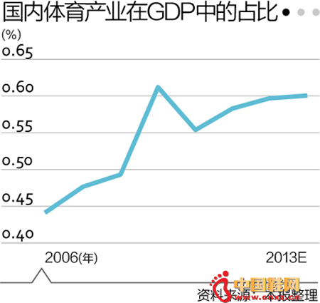 ����������ҵGDP��ռ��