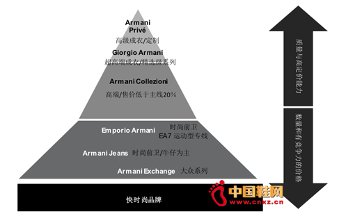 Armani���ŨCŮװ/��װƷ�Ƽܹ�