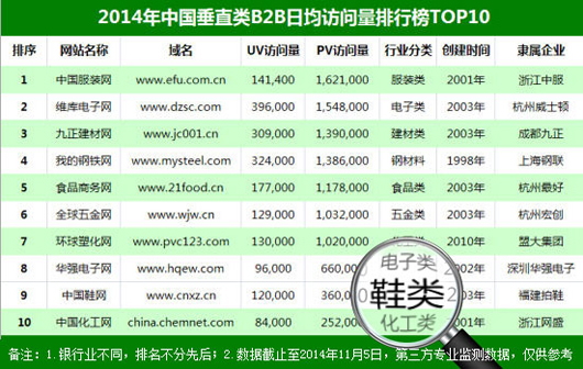 2014���й���ֱ��B2B�վ����������а�TOP10