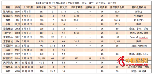 �иŹ�IPO�������