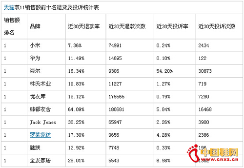 ��è˫11���۶�ǰʮ���˻���Ͷ��ͳ�Ʊ�