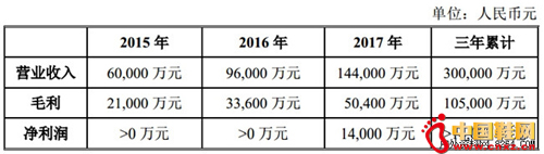 ͼ;2015 ��-2017 ��ľ�Ӫҵ��Ŀ�꣺