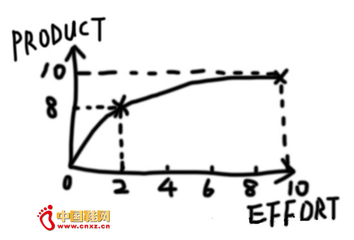 (����Ĳ�ƷҲ��������Ϊ���������ܵȣ��Ӳ�Ʒ����������Effort�������Ͷ�ʱ�䣬�Ͷ����ܣ�ֱ�ӷ�ӳ�ڳɱ���)