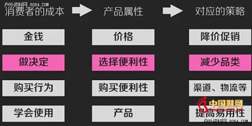 ��Щ�����߳ɱ�����Ӧ�Ĳ�Ʒ�����ǣ��۸�ѡ���������������������ԡ�