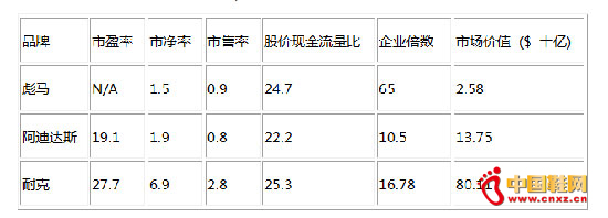 �������侺�����ֻ����еıȽ�