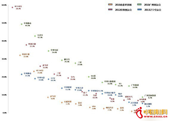 ��ͼ������������Ʒ����֪�ȣ�Top10���Ա�