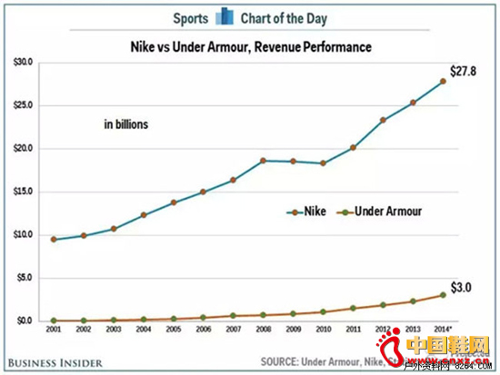 Under Armour�����Ϯ�ɹ�����չΪ��ֵ150����Ԫ