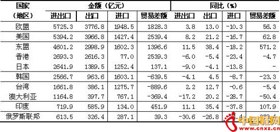 ��1 2015��ǰ2�����Ҷ���Ҫó�׻���������ֵ��