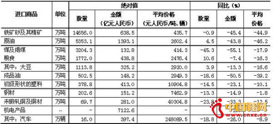 ��3 2015��ǰ2�����ҹ���Ҫ������Ʒͳ�Ʊ�