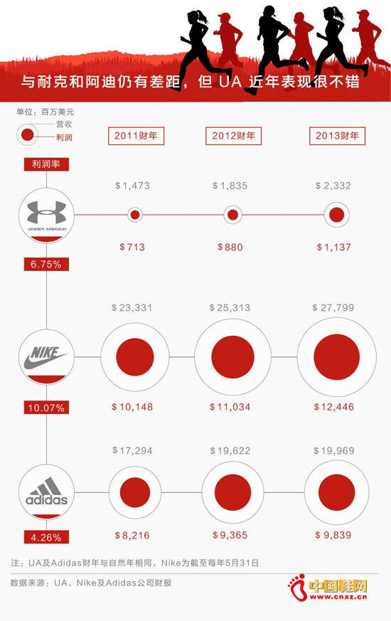 nder Armour�� 2014 ���°��곬Խ��Adidas����Ϊ�������г��ϵڶ����˶�Ʒ��