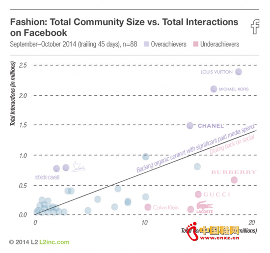 Facebook���ݳ�Ʒ�Ƶ������ܹ�ģVS�ܻ�����