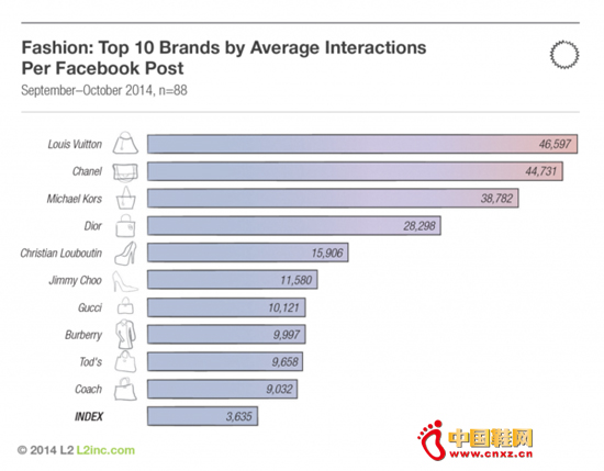 ÿһFacebook���ӵ�ƽ����������Chanel������Louis Vuittonλ�ӵڶ���