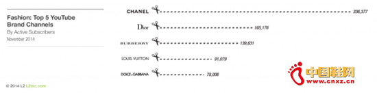 Chanel�ڸ����ݳ�Ʒ����ңң���ȣ�Զ���ڶ���Dior(��ͼ)��(