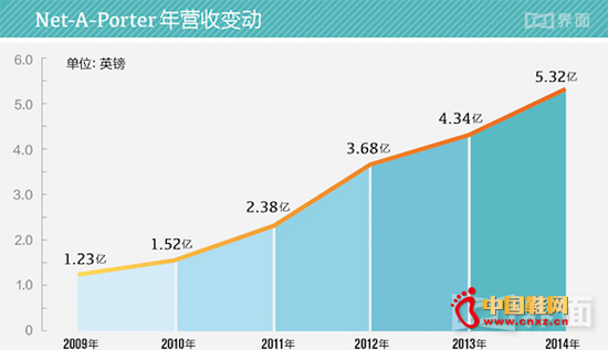 Net-A-Porter Group��Ӫ�䶯