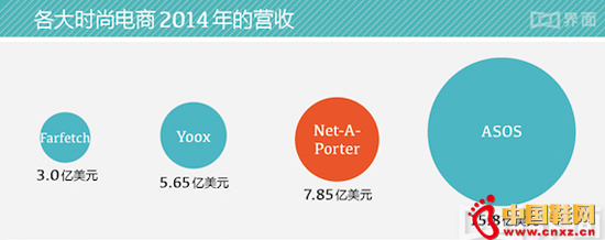 Net-A-Porter Group2014��Ӫ��