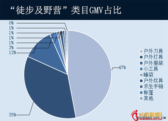 ��ͽ����ҰӪ����ĿGMVռ��