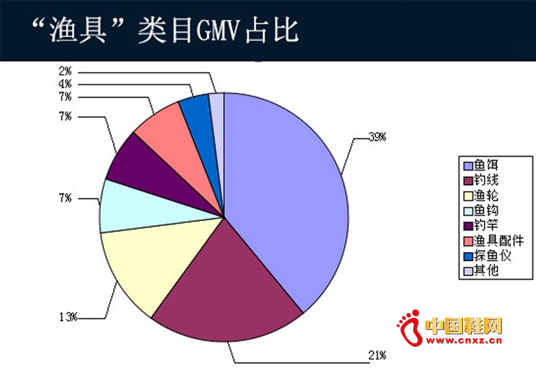 ����ߡ���Ŀ�£�GMVռ��