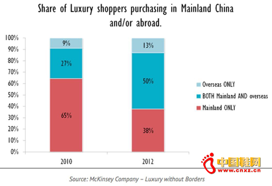 ������������ݳ�Ʒ�й������߷ֳ����ֻࣺ�ڹ��⹺��ֻ���й��ڵع��򡢼��ڹ���Ҳ�ڹ��ڹ�����ˡ����������ǹ������г�������£����Ⱥ��