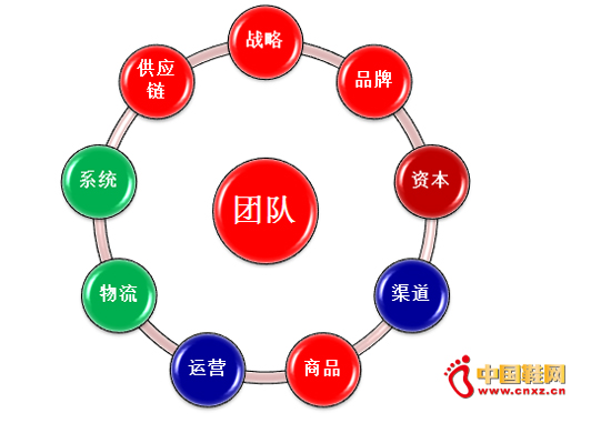 �ز������µ��̵�10��ؼ��ɹ�Ҫ��